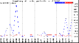 Milwaukee Weather Evapotranspiration<br>vs Rain per Day<br>(Inches)