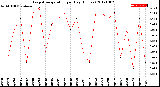 Milwaukee Weather Evapotranspiration<br>per Day (Inches)