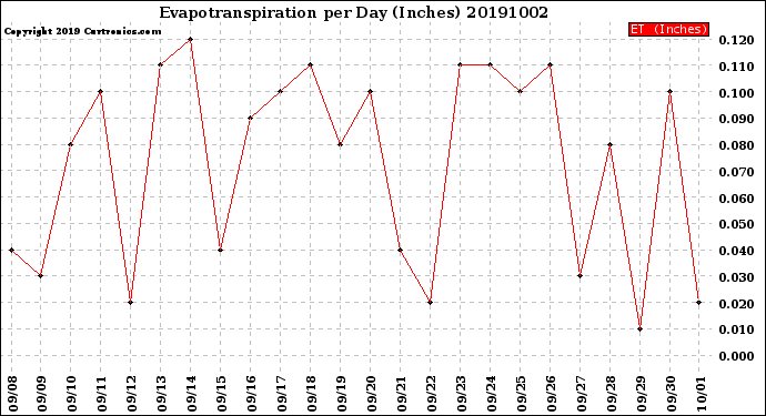 Milwaukee Weather Evapotranspiration<br>per Day (Inches)