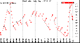 Milwaukee Weather Heat Index<br>Daily High