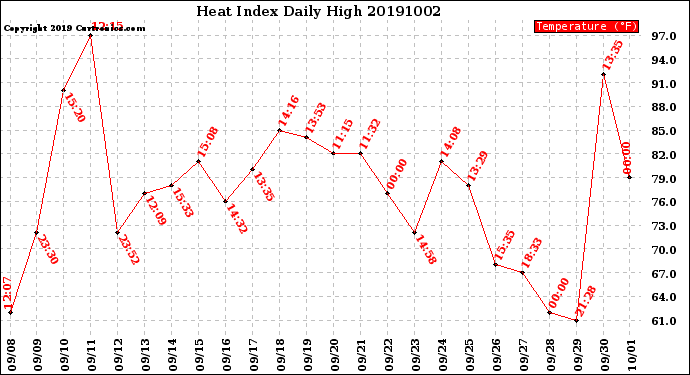 Milwaukee Weather Heat Index<br>Daily High