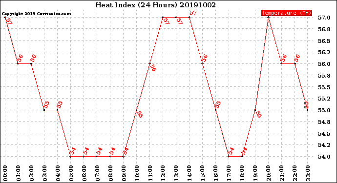 Milwaukee Weather Heat Index<br>(24 Hours)