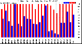 Milwaukee Weather Outdoor Humidity<br>Daily High/Low