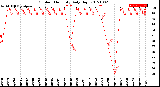 Milwaukee Weather Outdoor Humidity<br>Daily High