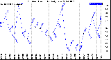 Milwaukee Weather Outdoor Humidity<br>Daily Low