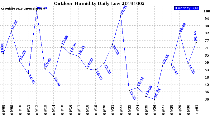 Milwaukee Weather Outdoor Humidity<br>Daily Low