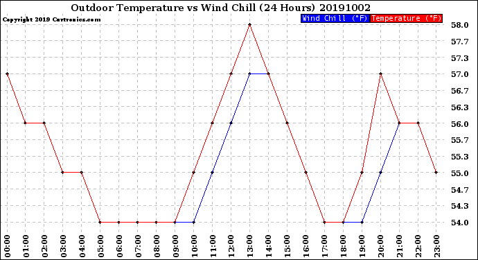 Milwaukee Weather Outdoor Temperature<br>vs Wind Chill<br>(24 Hours)