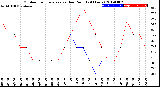 Milwaukee Weather Outdoor Temperature<br>vs Dew Point<br>(24 Hours)