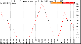 Milwaukee Weather Outdoor Temperature<br>vs Heat Index<br>(24 Hours)