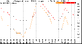 Milwaukee Weather Outdoor Temperature<br>vs THSW Index<br>per Hour<br>(24 Hours)