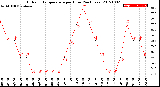 Milwaukee Weather Outdoor Temperature<br>per Hour<br>(24 Hours)