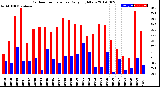 Milwaukee Weather Outdoor Temperature<br>Daily High/Low