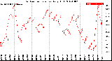 Milwaukee Weather Outdoor Temperature<br>Daily High