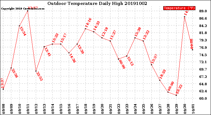 Milwaukee Weather Outdoor Temperature<br>Daily High