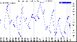 Milwaukee Weather Outdoor Temperature<br>Daily Low