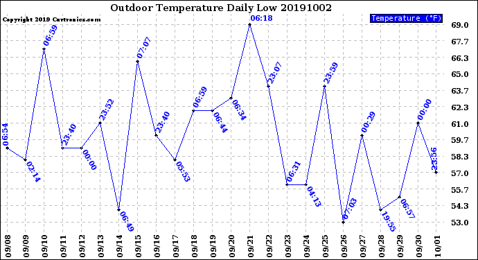 Milwaukee Weather Outdoor Temperature<br>Daily Low