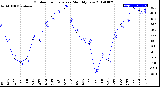 Milwaukee Weather Outdoor Temperature<br>Monthly Low