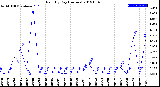 Milwaukee Weather Rain<br>By Day<br>(Inches)