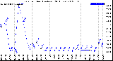 Milwaukee Weather Rain<br>per Hour<br>(Inches)<br>(24 Hours)