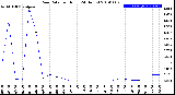 Milwaukee Weather Rain Rate<br>per Hour<br>(24 Hours)