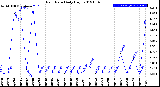 Milwaukee Weather Rain Rate<br>Daily High