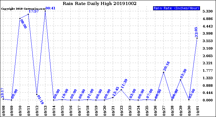 Milwaukee Weather Rain Rate<br>Daily High