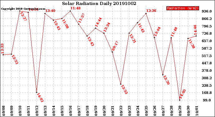 Milwaukee Weather Solar Radiation<br>Daily