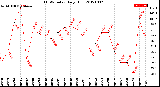 Milwaukee Weather THSW Index<br>Daily High