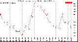 Milwaukee Weather THSW Index<br>per Hour<br>(24 Hours)