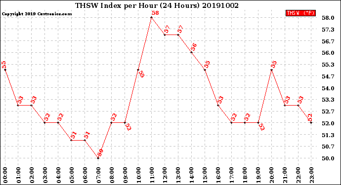 Milwaukee Weather THSW Index<br>per Hour<br>(24 Hours)