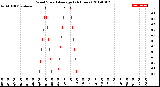 Milwaukee Weather Wind Speed<br>Average<br>(24 Hours)