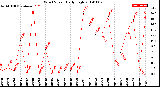 Milwaukee Weather Wind Speed<br>Daily High