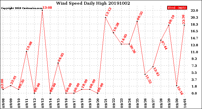 Milwaukee Weather Wind Speed<br>Daily High