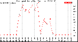 Milwaukee Weather Wind Speed<br>Hourly High<br>(24 Hours)