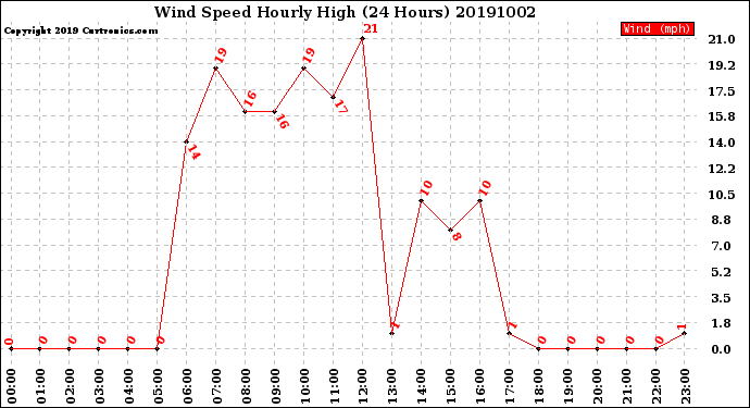 Milwaukee Weather Wind Speed<br>Hourly High<br>(24 Hours)