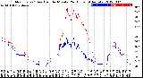 Milwaukee Weather Outdoor Temp / Dew Point<br>by Minute<br>(24 Hours) (Alternate)