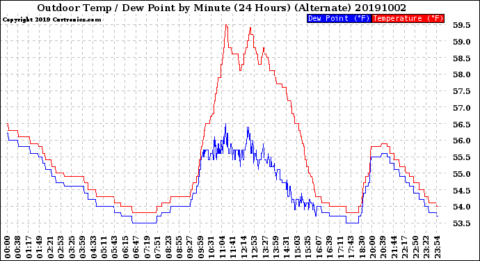 Milwaukee Weather Outdoor Temp / Dew Point<br>by Minute<br>(24 Hours) (Alternate)