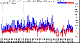 Milwaukee Weather Wind Speed/Gusts<br>by Minute<br>(24 Hours) (Alternate)