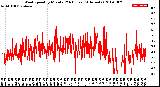 Milwaukee Weather Wind Speed<br>by Minute<br>(24 Hours) (Alternate)