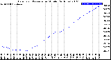 Milwaukee Weather Barometric Pressure<br>per Minute<br>(24 Hours)