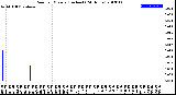 Milwaukee Weather Rain<br>per Minute<br>(Inches)<br>(24 Hours)