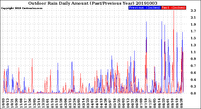 Milwaukee Weather Outdoor Rain<br>Daily Amount<br>(Past/Previous Year)