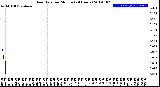 Milwaukee Weather Rain Rate<br>per Minute<br>(24 Hours)