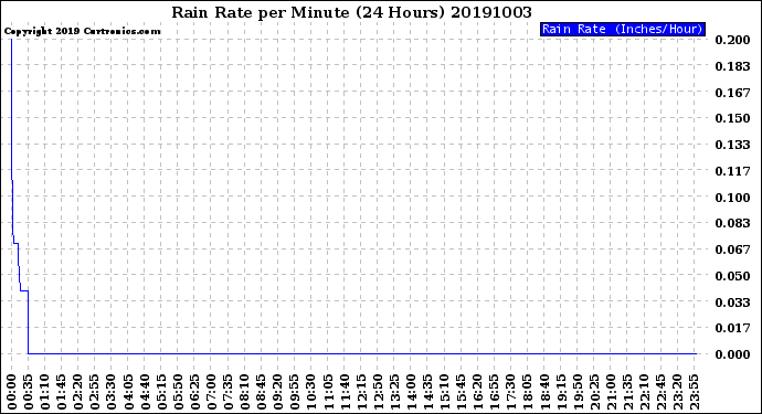 Milwaukee Weather Rain Rate<br>per Minute<br>(24 Hours)