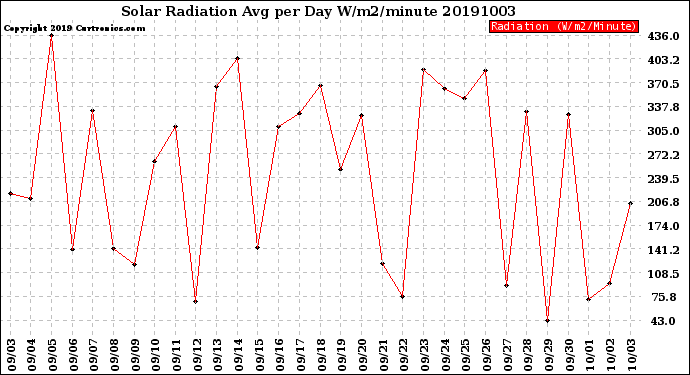 Milwaukee Weather Solar Radiation<br>Avg per Day W/m2/minute