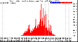 Milwaukee Weather Solar Radiation<br>& Day Average<br>per Minute<br>(Today)