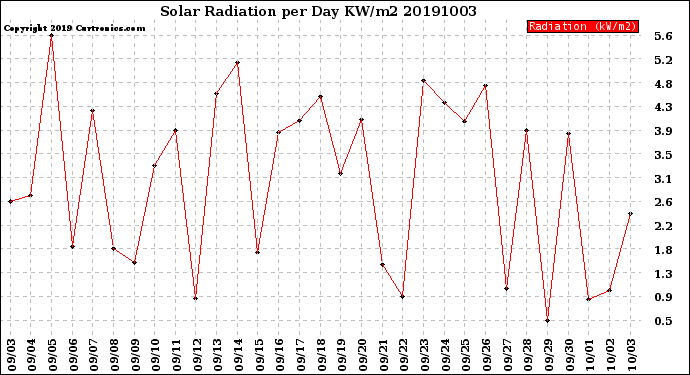 Milwaukee Weather Solar Radiation<br>per Day KW/m2