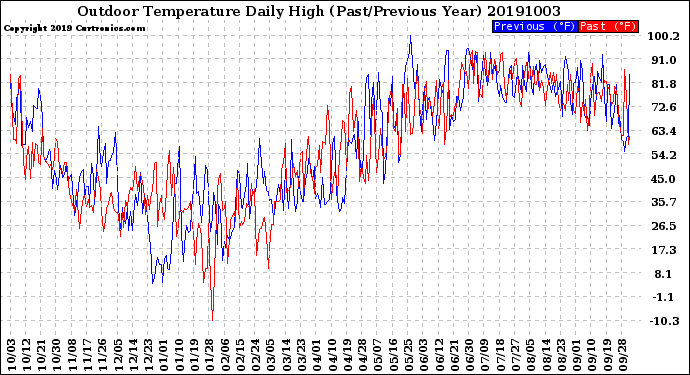 Milwaukee Weather Outdoor Temperature<br>Daily High<br>(Past/Previous Year)