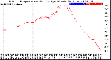 Milwaukee Weather Outdoor Temperature<br>vs Wind Chill<br>per Minute<br>(24 Hours)