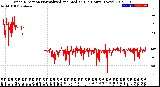 Milwaukee Weather Wind Direction<br>Normalized and Median<br>(24 Hours) (New)